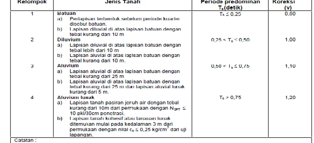 Tabel 2. Percepatan gempa dasar untuk berbagai periode ulang. 