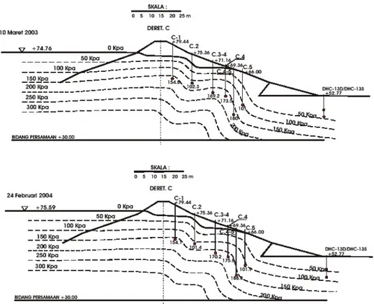 Gambar 5   Kontur tekanan air pori pada deret C tgl. 10 Maret 2003 dan 24 Februari 2004, Bendungan  Cacaban, Propinsi Jawa Tengah