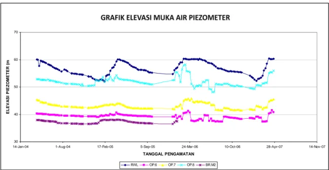 Gambar 7   Grafik hubungan antara elevasi air pisometer dan elevasi muka air waduk vs waktu pada  Bendungan Utama Batu Bulan, Propinsi Nusa Tenggara Barat