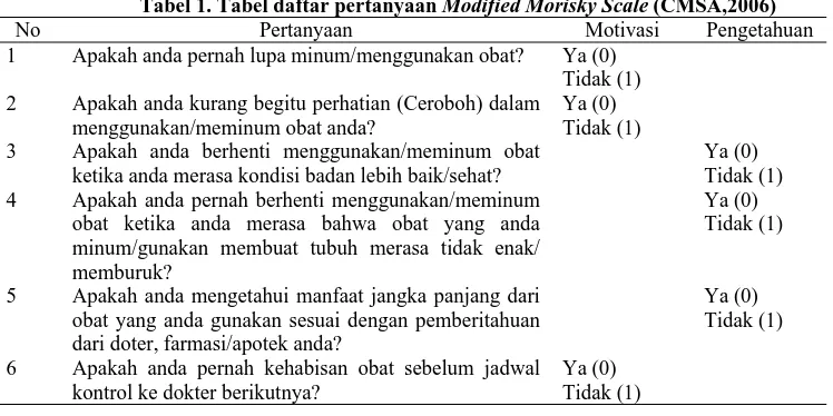 Tabel 1. Tabel daftar pertanyaan Modified Morisky Scale (CMSA,2006) Pertanyaan Motivasi Pengetahuan 
