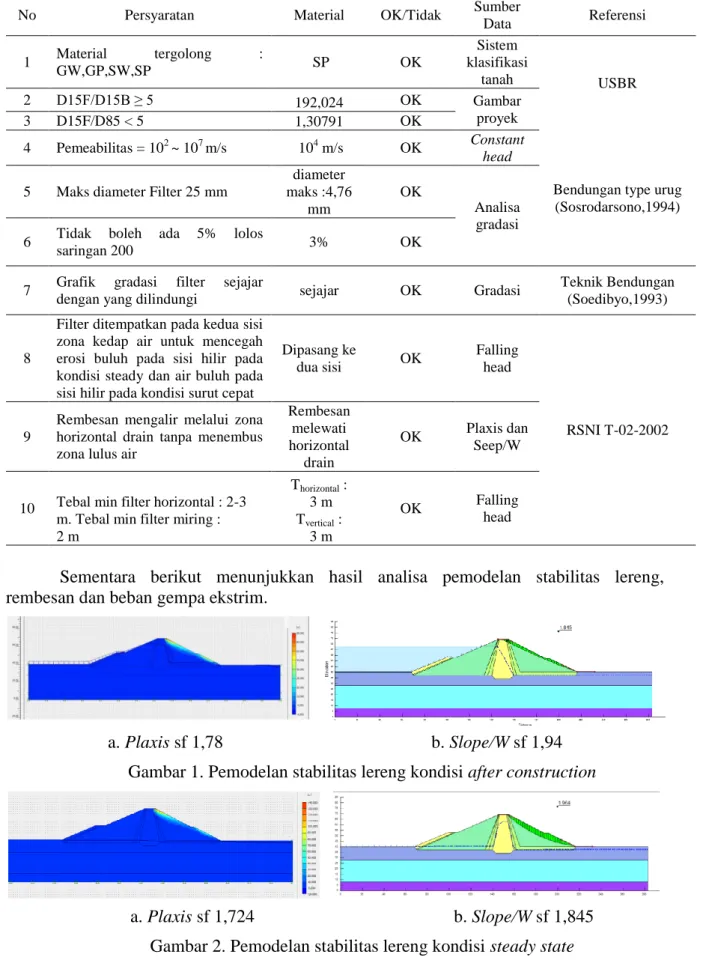 Tabel 4. Analisa penerimaan meterial zona filter:tanah pasir 