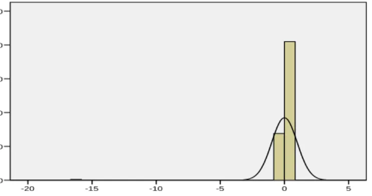 Gambar 4.1  Grafik Histogram 
