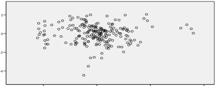 Gambar 4.5  Grafik Scatterplot 