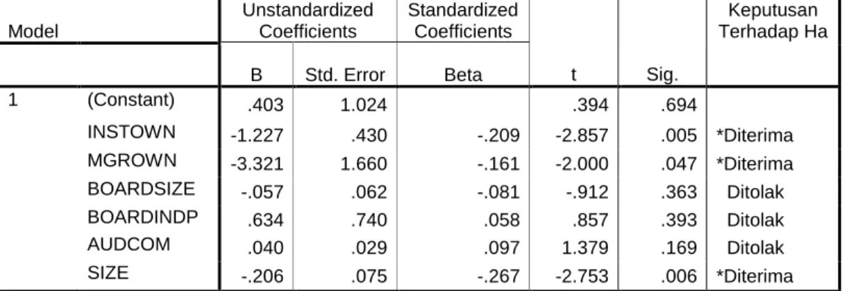 Tabel 4.9  Uji T ( T Test )  Coefficients(a)  Model     Unstandardized Coefficients  Standardized Coefficients  t  Sig