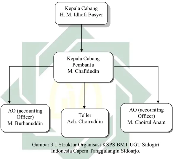 Gambar 3.1 Struktur Organisasi KSPS BMT UGT Sidogiri  Indonesia Capem Tanggulangin Sidoarjo