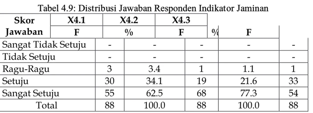 Tabel 4.9: Distribusi Jawaban Responden Indikator Jaminan  Skor 