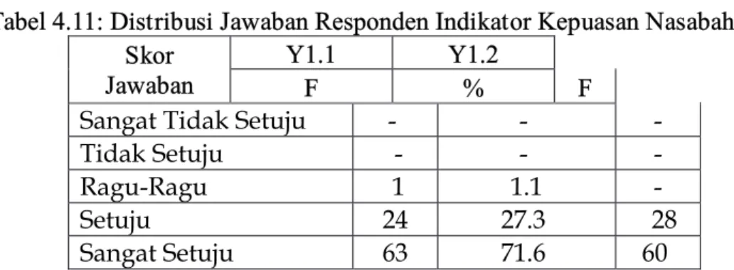 Tabel 4.11: Distribusi Jawaban Responden Indikator Kepuasan Nasabah  Skor 