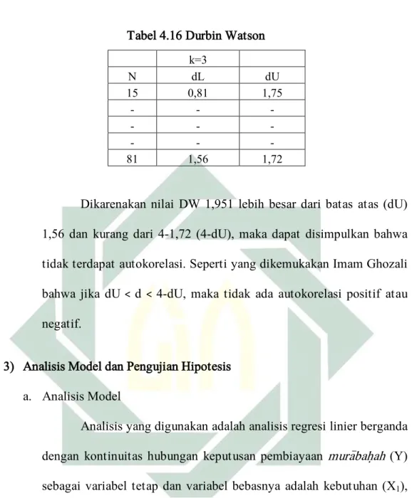 Tabel 4.16 Durbin Watson  k=3  N  dL  dU  15  0,81  1,75  -  -  -  -  -  -  -  -  -  81  1,56  1,72 