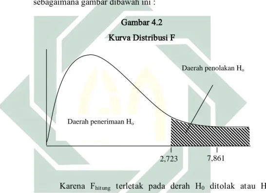 Gambar 4.2  Kurva Distribusi F 