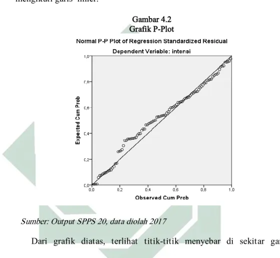 Gambar 4.2  Grafik P-Plot 