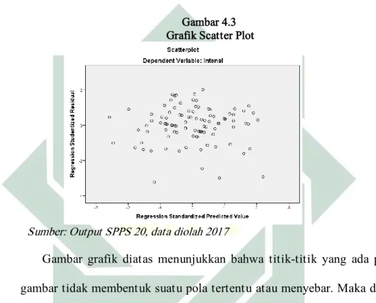 Gambar 4.3   Grafik Scatter Plot 