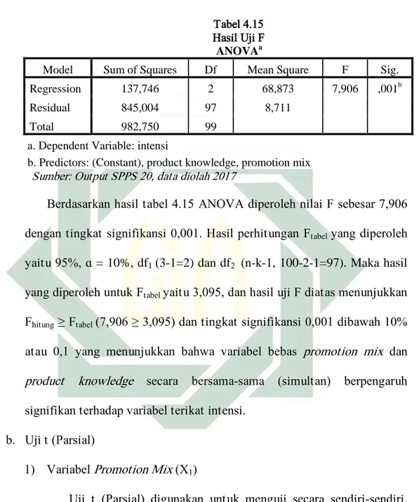 Tabel 4.15  Hasil Uji F  ANOVA a