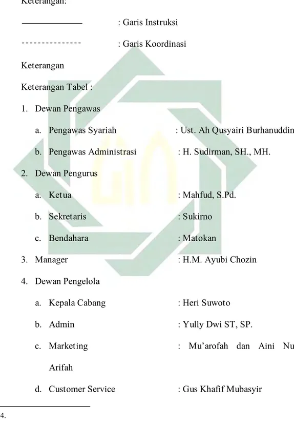 Gambar 1 : Struktur Organisasi KJKS BMT Mandiri Sejahtera Jawa  Timur Cabang Dukun. 4