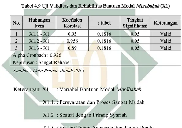 Tabel 4.9 Uji Validitas dan Reliabilitas Bantuan Modal  Mura&gt;bah}ah  (X1) 