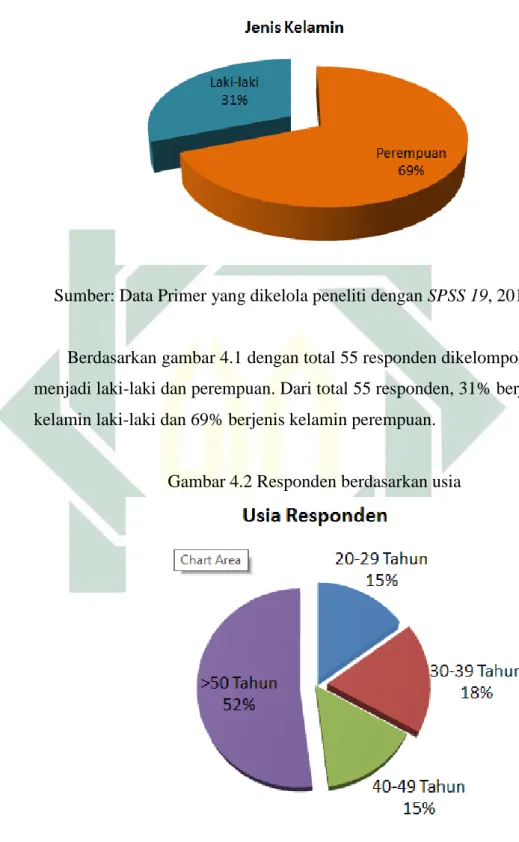 Gambar 4.1 Data responden berdasarkan jenis kelamin 