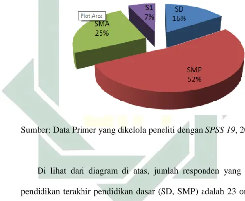 Gambar 4.3 Responden Berdasarkan Tingkat Pendidikan 