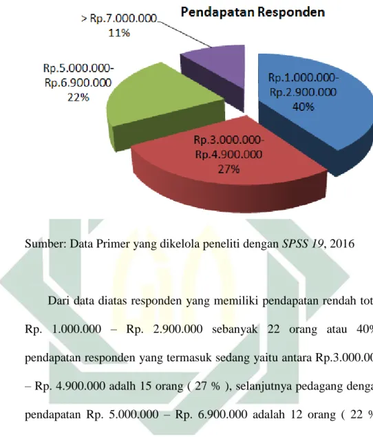 Gambar 4.4 Responden Berdasarkan Tingkat Pendapatan 