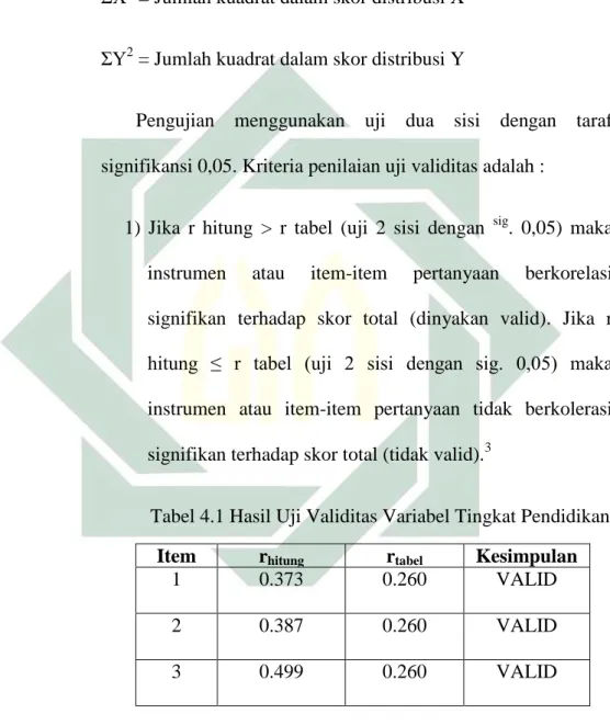 Tabel 4.1 Hasil Uji Validitas Variabel Tingkat Pendidikan  Item  r hitung  r tabel  Kesimpulan 