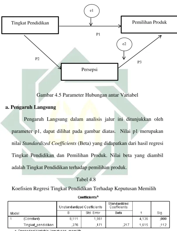 Gambar 4.5 Parameter Hubungan antar Variabel  a. Pengaruh Langsung 