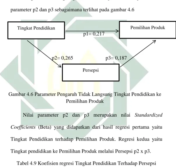 Gambar 4.6 Parameter Pengaruh Tidak Langsung Tingkat Pendidikan ke  Pemilihan Produk 