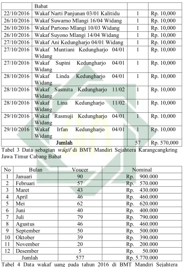 Tabel  3  Data  sebagian  wāqif  di  BMT  Mandiri  Sejahtera  Karangcangkring  Jawa Timur Cabang Babat 