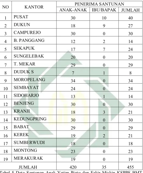 Tabel  5  Data  Santunan  Anak  Yatim  Piatu  dan  Fakir  Miskin  KSPPS  BMT  Mandiri Sejahtera Karangcangkring Jawa Timur 