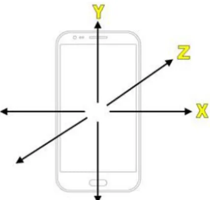 Gambar II-10 Accelerometer 