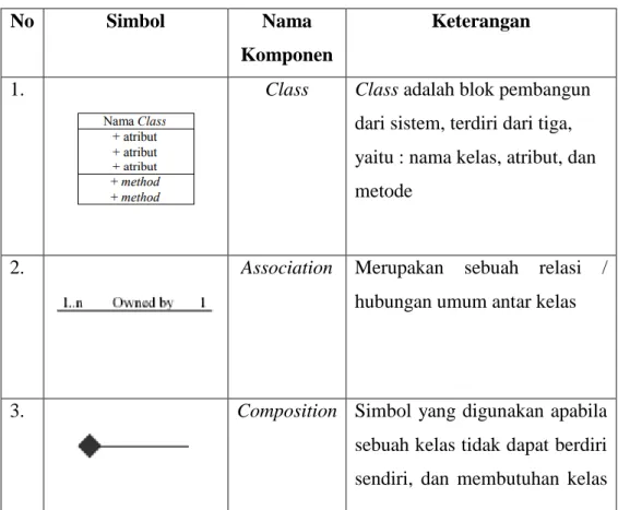 Tabel II-1 Class Diagram 
