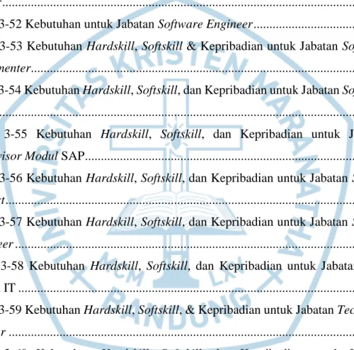 Tabel 3-47 Kebutuhan Hardskill, Softskill, dan Kepribadian untuk Jabatan MIS  77 Tabel 3-48 Kebutuhan Hardskill, Softskill, dan Kepribadian untuk Jabatan Network  Engineer ....................................................................................