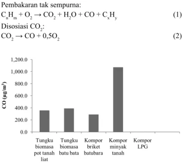 Gambar  4.   Emisi CO pada lima jenis kompor/tungku