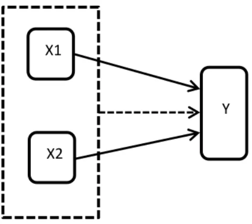 Gambar 3.1. Hubungan X 1 , X 2  dengan Y
