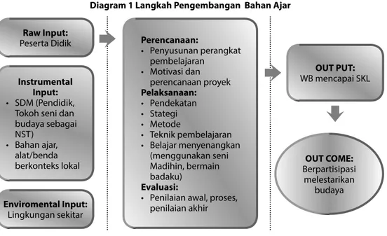 Diagram 1 Langkah Pengembangan  Bahan Ajar Perencanaan: • Penyusunan  perangkat  pembelajaran • Motivasi  dan  perencanaan proyek Pelaksanaan: • Pendekatan • Stategi • Metode • Teknik  pembelajaran • Belajar  menyenangkan  (menggunakan seni  Madihin, berma