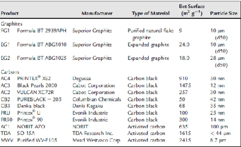 Tabel 2.1 Beberapa Contoh Carbon Additive yang  Tersedia [10]