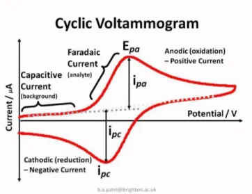 Gambar 2.5 Cyclic Voltammogram  [16]
