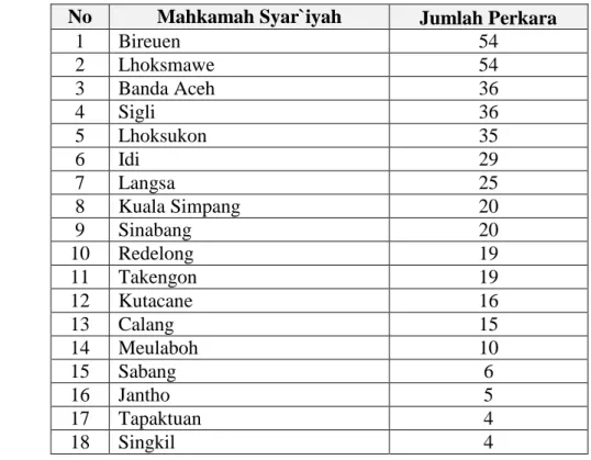 Tabel 2. Jumlah Perkara Harta Bersama 