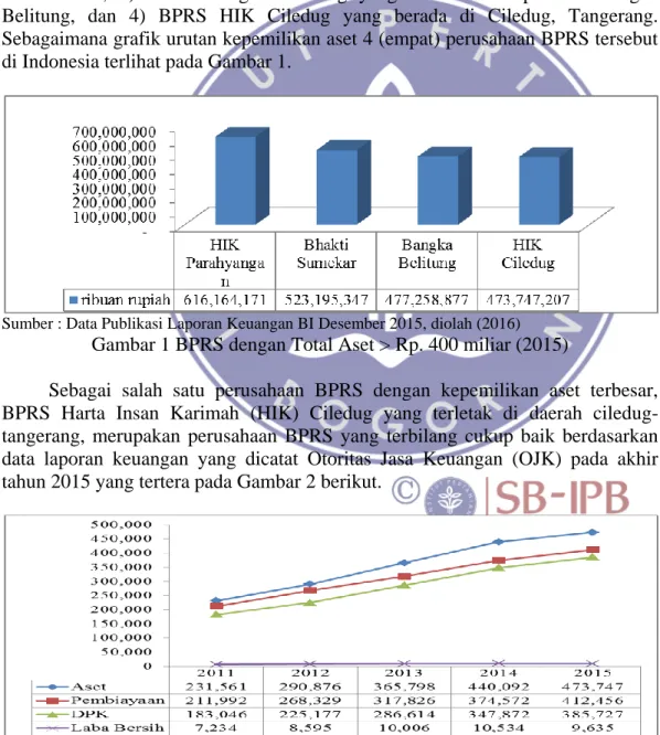 Gambar 1 BPRS dengan Total Aset > Rp. 400 miliar (2015) 