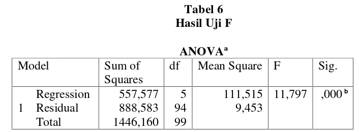 Tabel 6Hasil Uji F