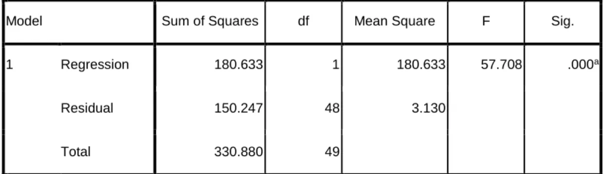 Tabel 26  Hasil Analisis Uji F 