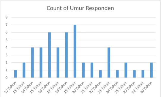 Gambar 5  Umur Responden 