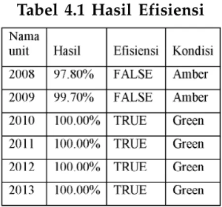 Tabel  4.1  Hasil  Efisiensi