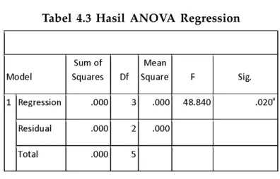 Tabel  4.3  Hasil  ANOVA  Regression