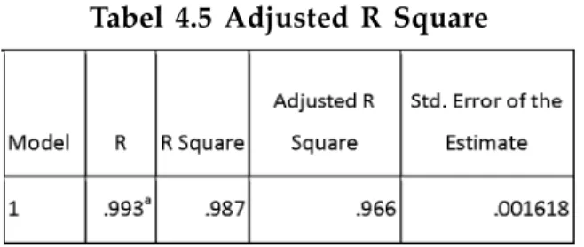 Tabel  4.5  Adjusted  R  Square