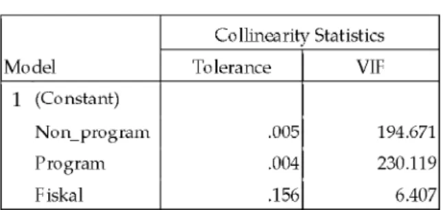 Tabel  4.6  Coefficients a