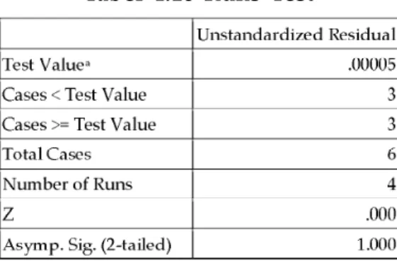 Tabel  4.10  Runs  Test