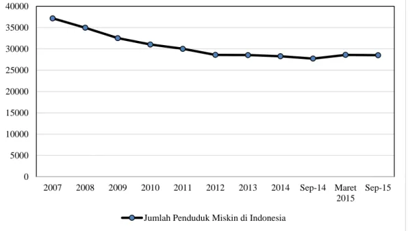 Grafik 1  Jumlah penduduk miskin di Indonesia tahun 2007-2015 
