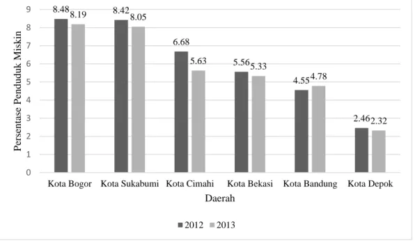 Grafik  2    Persentase  penduduk  miskin  di  Kota  Bogor,  Kota  Sukabumi,  Kota  Bandung, Kota Bekasi, Kota Depok dan Kota Cimahi tahun 2012-2013 