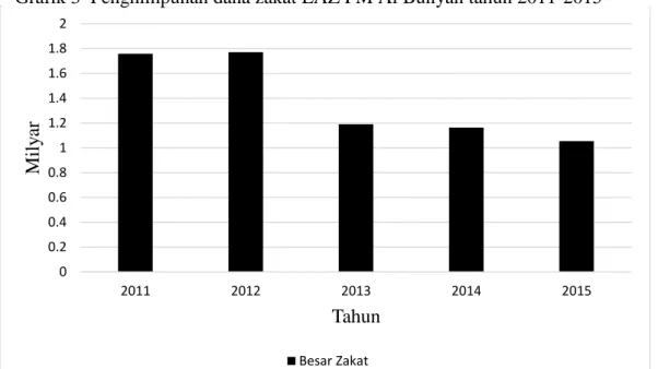Grafik 3  Penghimpunan dana zakat LAZ PM Al Bunyan tahun 2011-2015 