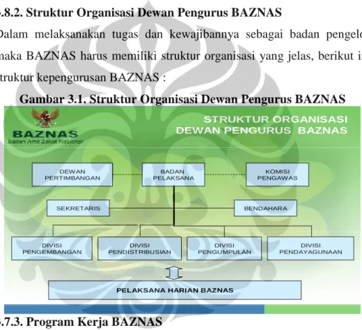 Gambar 3.1. Struktur Organisasi Dewan Pengurus BAZNAS 