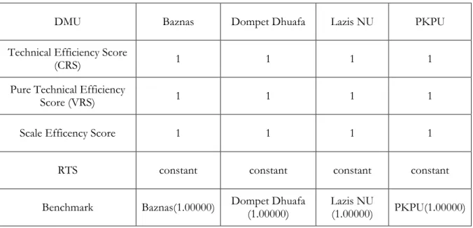 Tabel  3.1.  menjelaskan  pengukuran  efisiensi  dengan  asumsi  Constant  Return  to  Scale,  Variable Return to Scale, Scale Efficiency Score, dan posisi Return To Scale