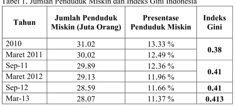 Tabel 1 .  Jumlah Penduduk Miskin dan Indeks Gini Indonesia  Tahun  Jumlah Penduduk 